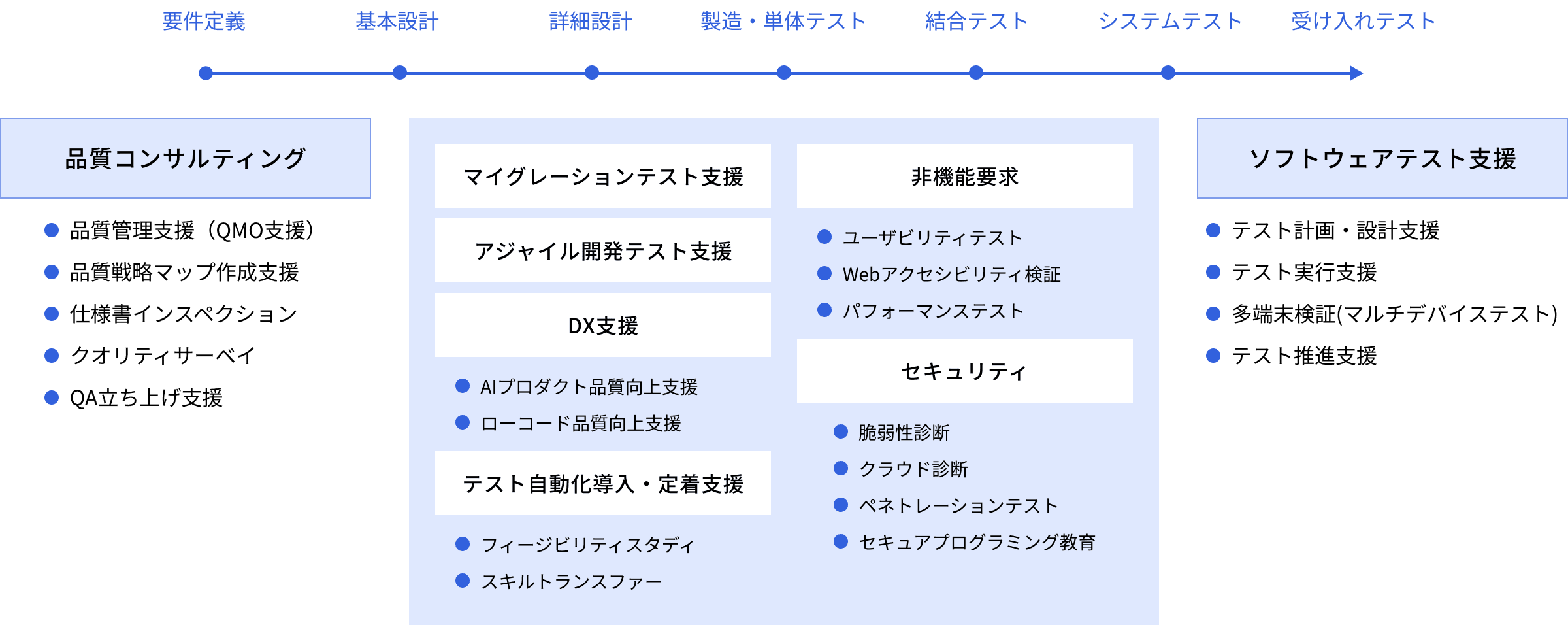 品質向上支援の対応領域