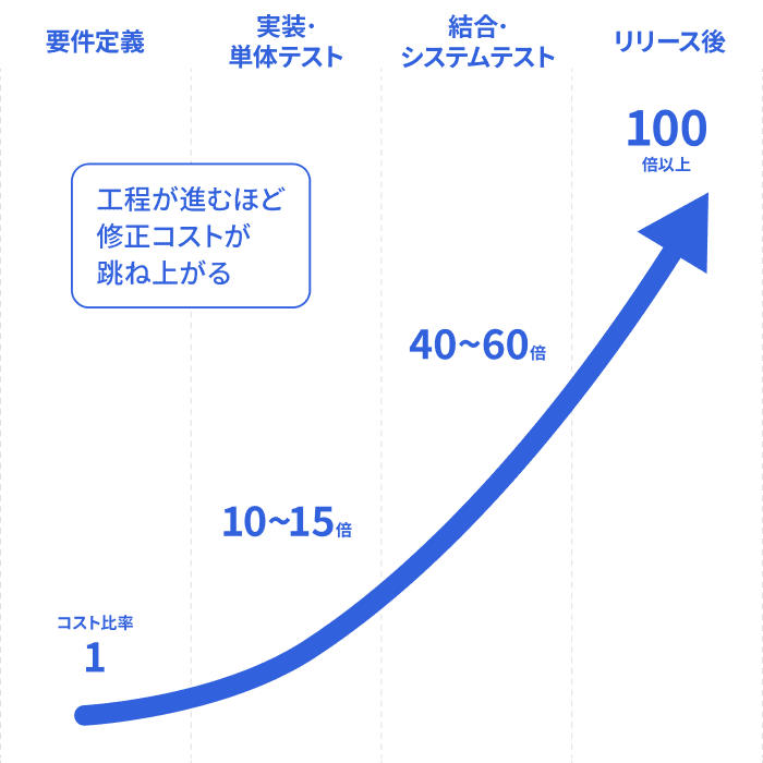 工程が進むほど修正コストが跳ね上がる図