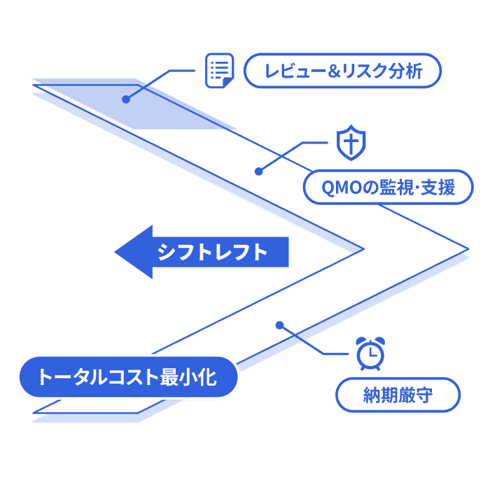 各工程でリスクを捉え品質をコントロールする図