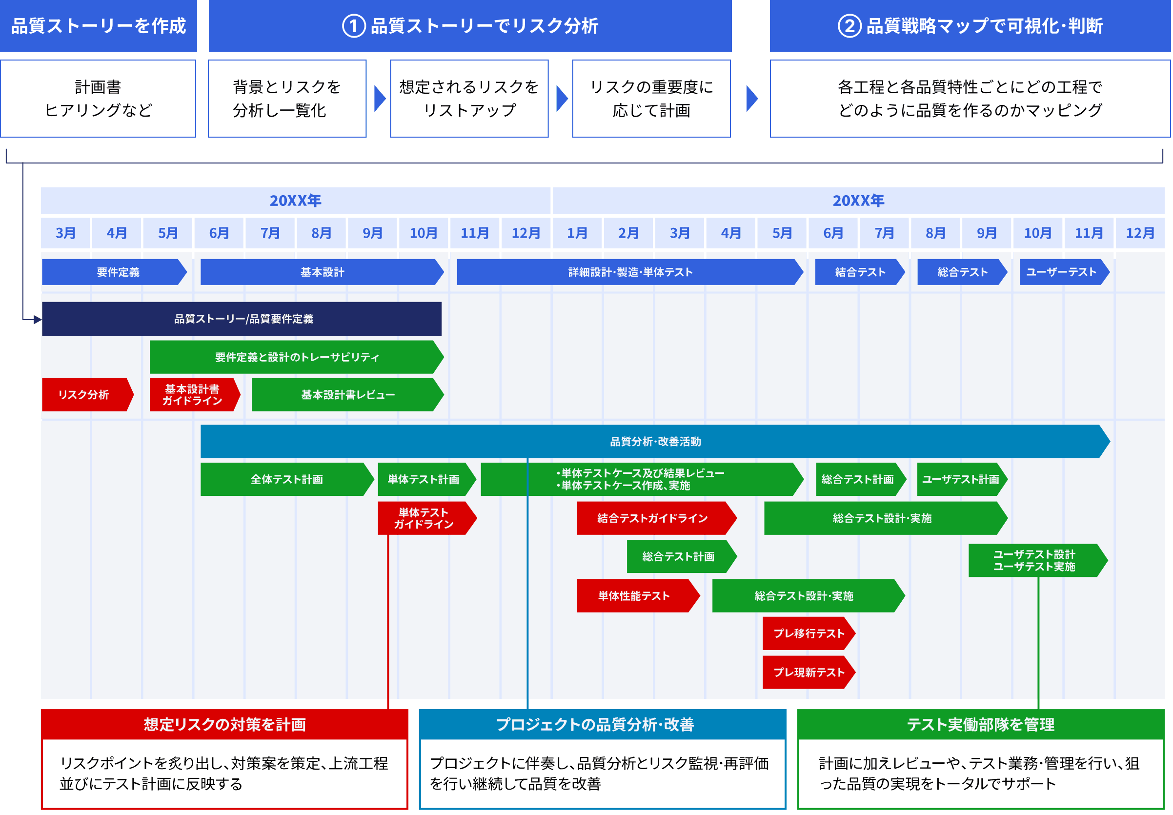 プロジェクト全体を通じたQMOの関与と支援内容