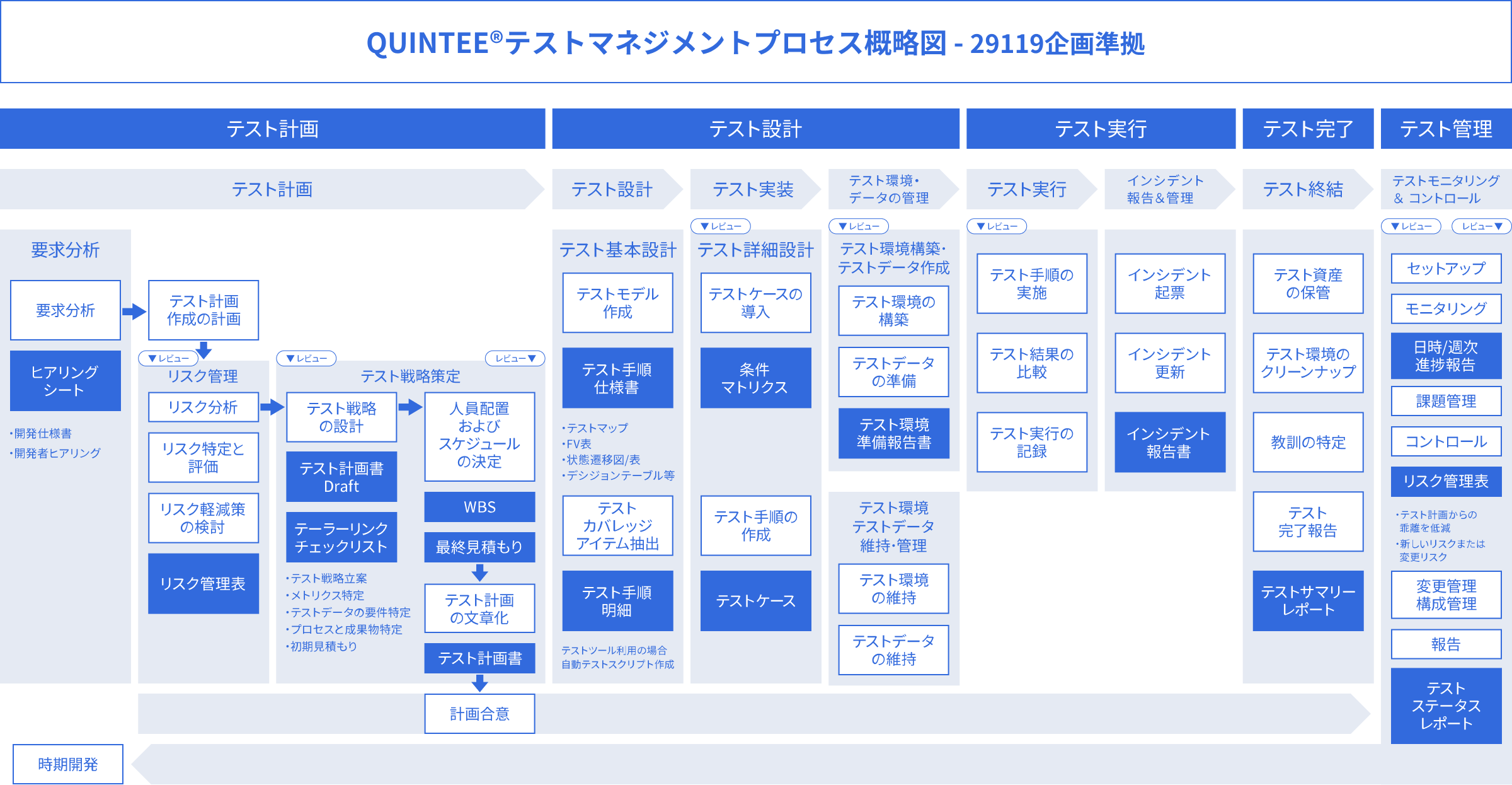 QUINTEEテストマネジメントプロセス概略図 - 29119企画準拠