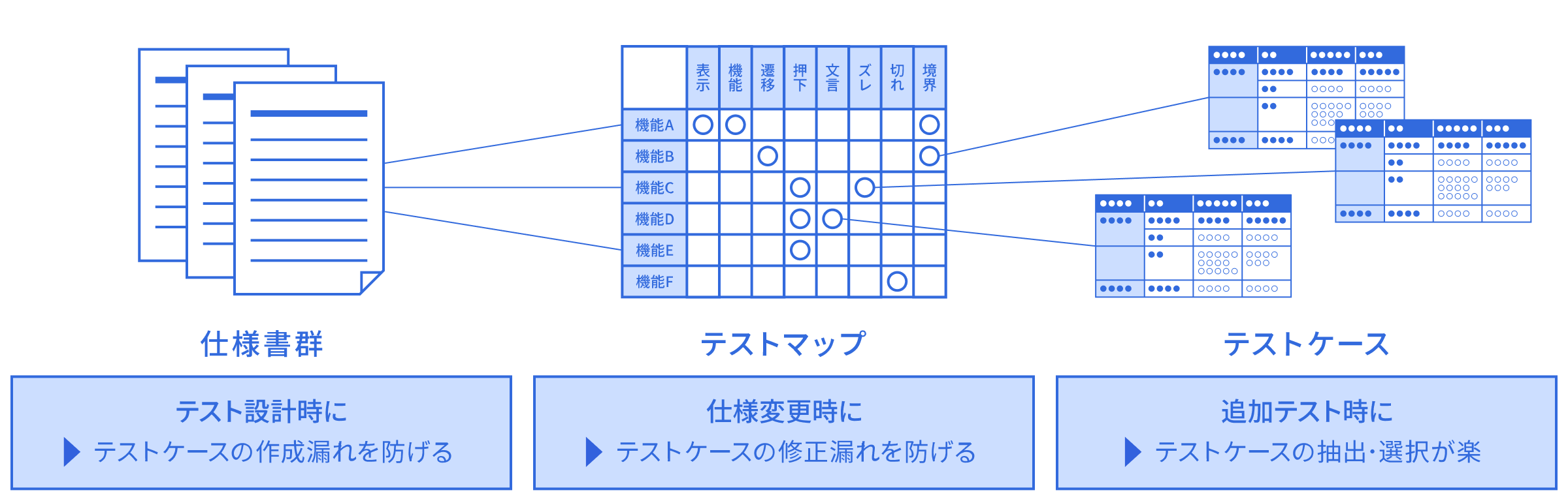 仕様群とテストケースをつなぐテストマップの概念図