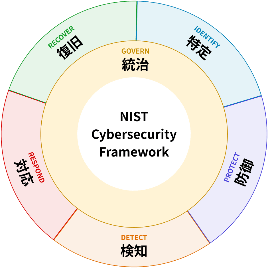 NIST Cybersecurity Frameworkに準拠したセキュリティアプローチ