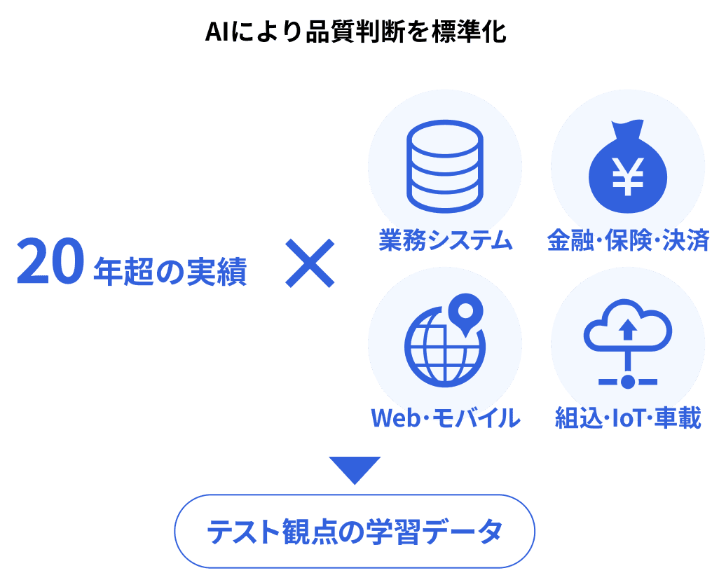 20年超の実績と多様な業界知見を学習データ化したテスト観点