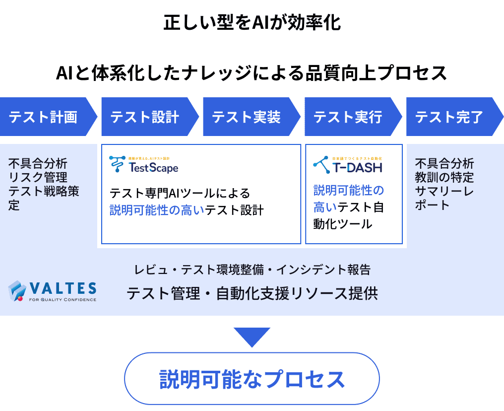 AIと体系化したナレッジによる品質向上プロセス