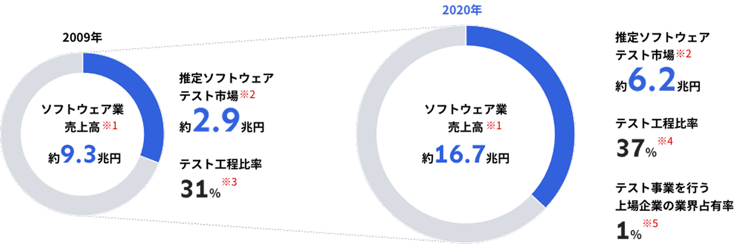 2009年と2020年のソフトウェアテスト市場規模とテスト工程比率の推移と市場規模推計